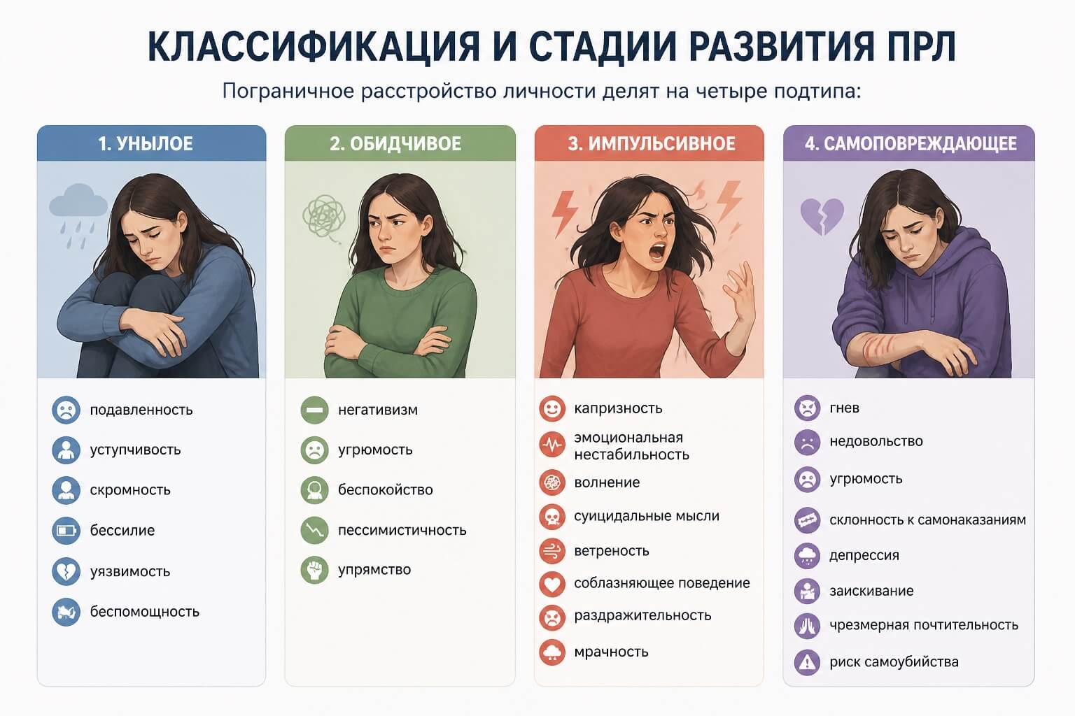 Классификация и стадии развития ПРЛ